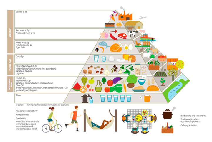 Nuova Piramide alimentare della dieta mediterranea sostenibile - International Journal of Enviromental Research and Public Health